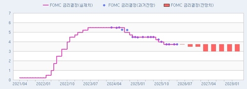 [FOMC 폴] 4월 금리동결 확실시…"3분기 인하"_권용욱