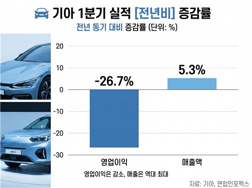 기아, 1Q 매출 역대 최대…영업익 27% 감소에도 전망치 부합(종합)_이재헌