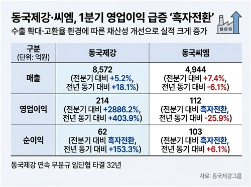 동국제강그룹, 1분기 영업익 대폭 개선…수출·프리미엄재 '주효'_이재헌