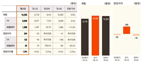 호텔신라, 1분기 흑자전환했다…"내실 경영 집중"(종합)_정수인