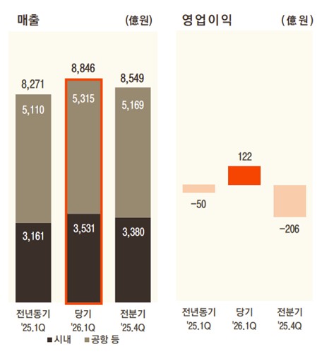 호텔신라 2026년 1분기 면세사업 부문 실적