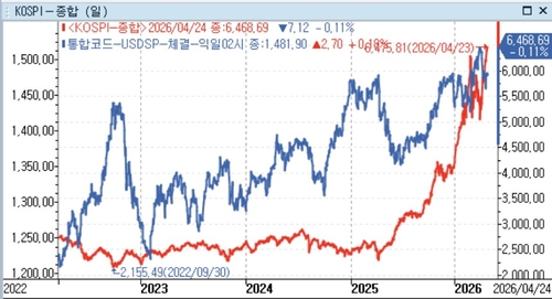 코스피와 달러-원 환율