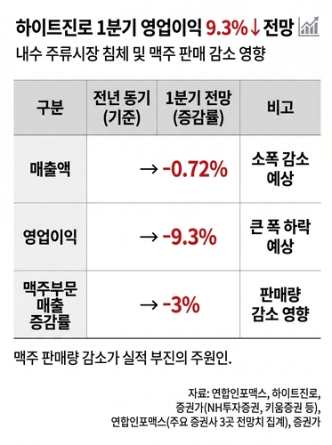 "회식을 안하네"…하이트진로, 1Q 영업익 9% 감소 전망_김용갑