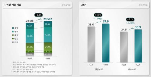 기아 글로벌 판매 비중 및 ASP