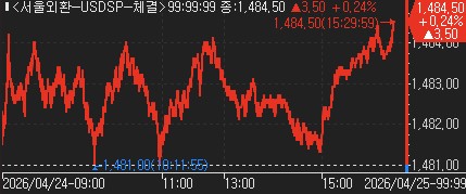 [외환-마감] 팽팽한 수급 공방에 레인지 장세…3.50원↑_신윤우