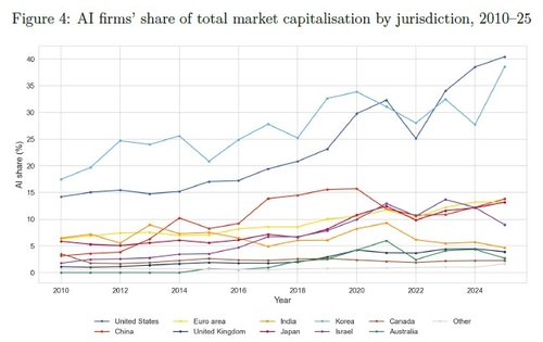 AI 기업 시총의 자국 증시 시총 비중