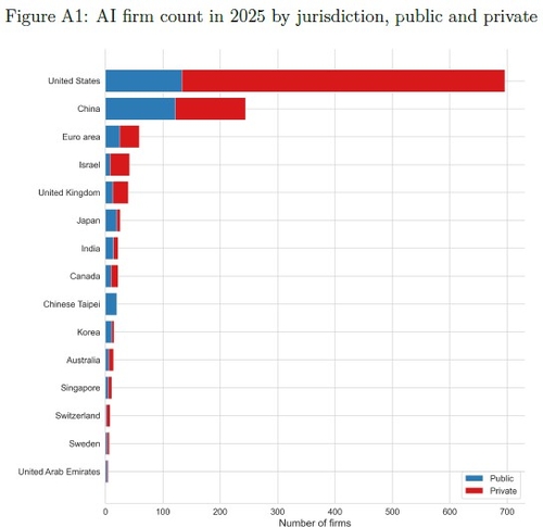 나라별 AI 기업 수