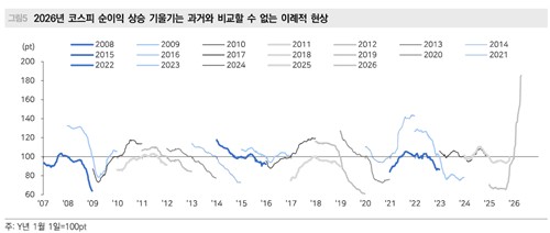 "연초 컨센서스 늘 빗나가"…코스피 이익전망 3배 급증에 신중론_노요빈