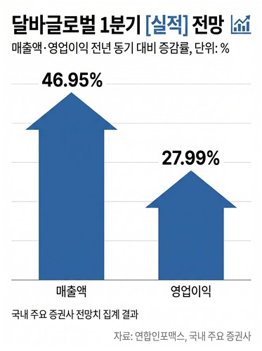 달바글로벌, 유럽서 통했다…'승무원 미스트' 그늘 벗어나나_정수인