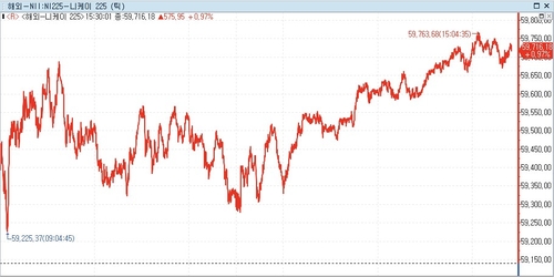 [亞증시-종합] 中 빼고 상승…日 닛케이·臺 가권 최고가_이민재