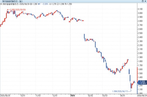 제이알글로벌리츠 주가 추이