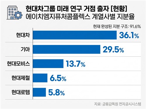 현대차그룹, 8조 투입해 송파에 '미래차 브레인' 세운다…5개사 우선 출격_이재헌