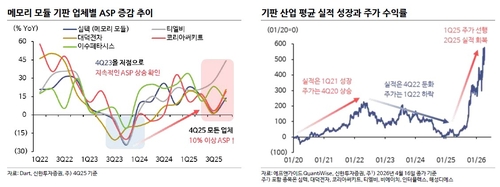 메모리 모듈 기판 업체별 ASP 증감 추이 및 주가수익률