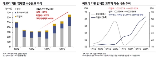 메모리기판 업체별 수주잔고 추이 및 고부가 매출 비중 추이