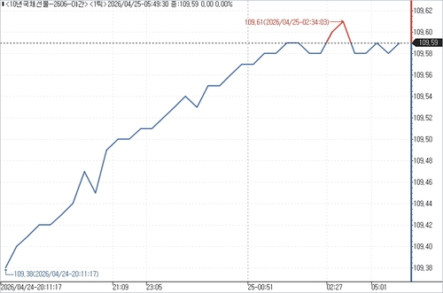 10년 국채선물 야간 거래 흐름.