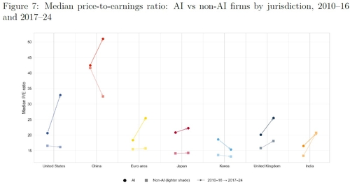 AI 붐 이전과 이후 AI 기업의 나라별 PER 변화