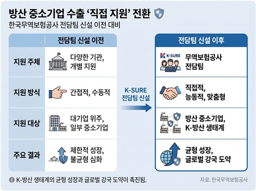 무보, 방산 중기 자금 지원…글로벌 진출 견인_이재헌