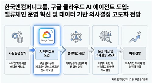 한국앤컴퍼니, 구글과 'AI 에이전트' 협업…모빌리티 혁신 가속_이재헌