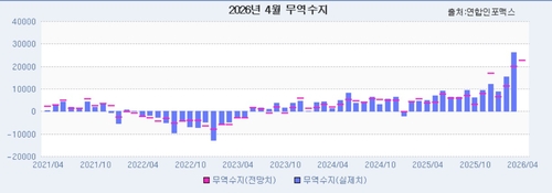 [인포맥스 POLL] 4월 수출 48% 급증 856억달러 전망…"반도체 초호황"_윤시윤