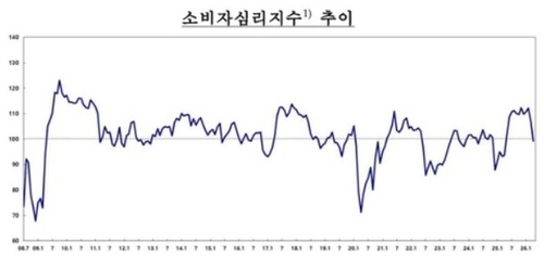 소비자심리 지수 추이