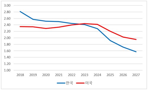 경제협력개발기구(OECD)