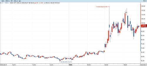 WTI 선물, 美·이란 협상 교착에 상승(상보)_홍경표