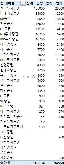 지난주 증권사 CP·전단채 31조8천234억 발행…금주 만기 9조4천558억_전병훈