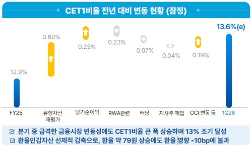우리금융지주 2026년 1분기 CET1 비율 변동 현황