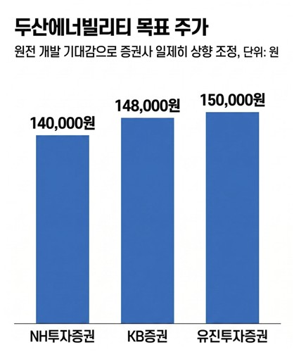 두산에너빌리티 목표주가