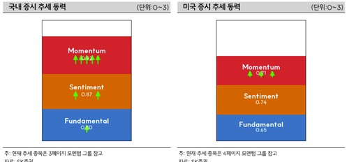 "코스피 매도 공백에 상승…외생변수에 상승분 빠르게 반납할 수도"_노요빈