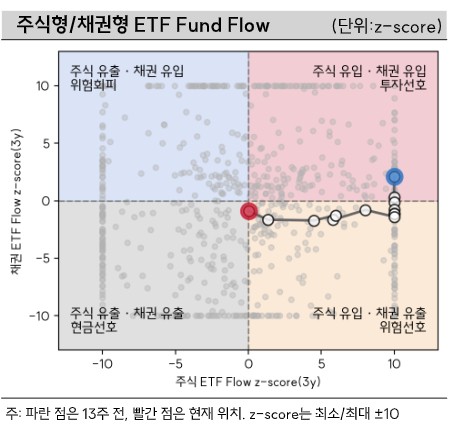 주식형, 채권형 ETF 자금유입흐름