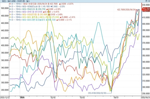 GE 버노바, 브로드컴, 엔비디아, AMD, 아마존닷컴, 메타, 마이크론 등의 주가 추이