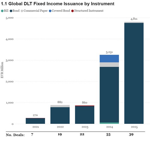 전세계 디지털채권 발행 현황