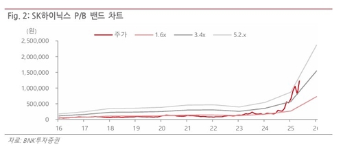 SK하이닉스 매수의견 중단 나왔다…BNK證 "하반기 모멘텀 둔화"_송하린