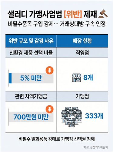 샐러디, 가맹점에 '필수품목 강제'하다 공정위 제재_변명섭