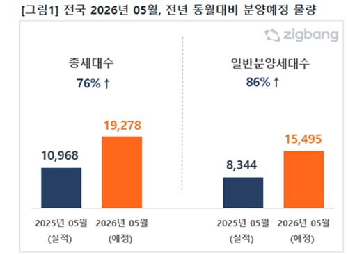 5월 전국 아파트 1만9천여 세대 분양 예정…수도권 74% 달해_정필중