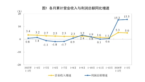 중국 1분기 공업이익 전년비 15.5%↑(상보)_홍경표