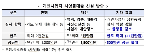 올해 중금리대출 32조 공급…사잇돌 금리 최대 5.2%p 인하_윤슬기
