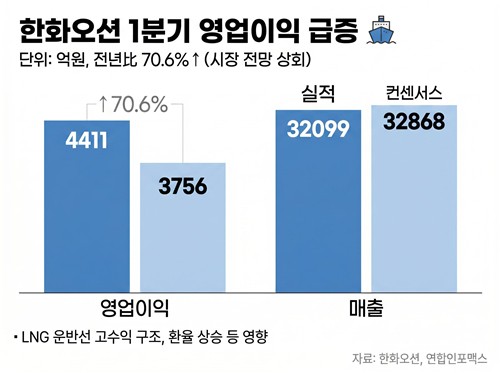 한화오션, 1Q 어닝 서프라이즈…LNG선 고수익 주효(종합)_이재헌
