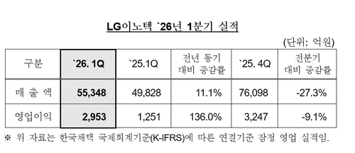 LG이노텍 1분기 실적