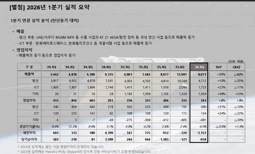 한화시스템, 1분기 영업익 343억원·2%↑…예상치 하회(종합)_윤영숙