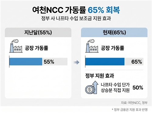 여천NCC, 가동률 65%로 추가 상향…정부 지원에 수급 안정화 총력_이재헌