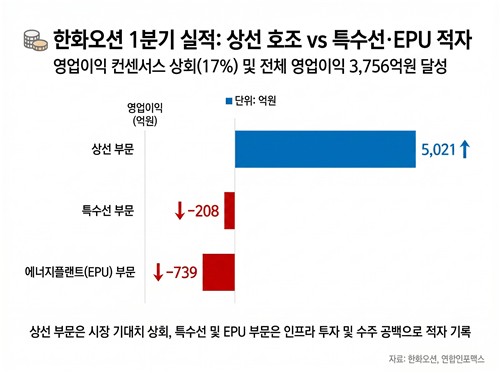 반짝 서프라이즈는 아쉽지…한화오션, 중동 전쟁도 기회로 만든다_이재헌