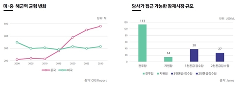 글로벌 해군력 변화와 한화오션의 기회