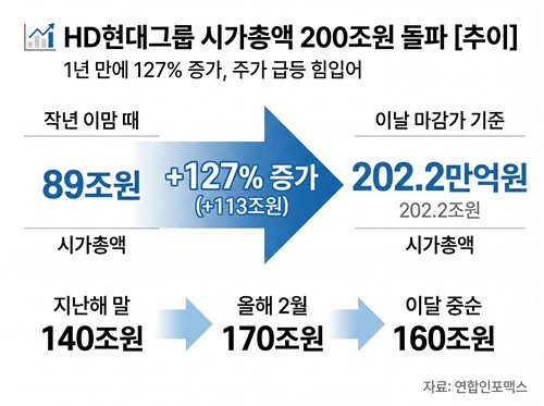 HD현대그룹, 시총 200조원 시대 열었다…1년 새 2.2배 쾌속 항진_이재헌