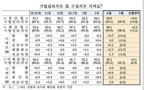 기업체감경기, 중동 전쟁에도 반등…재고조정 영향_노현우