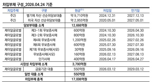 한신평, JR글로벌리츠 투기등급 'BB+'로 하향…"유동성 대응 불확실성↑"_정필중