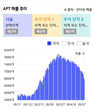 올해 들어 5월 11일까지 서울 아파트 매매 물건 추이