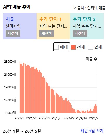 올해 들어 5월 11일까지 서울 아파트 전세 물건 추이