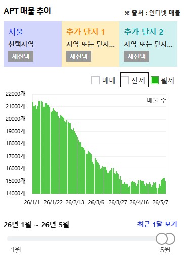 올해 들어 5월 11일까지 아파트 월세 물건 추이